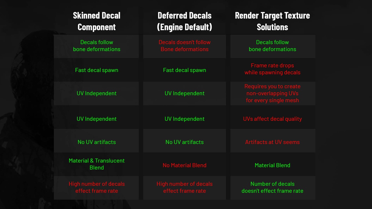 Screenshot #4 - Skinned Decal Component UE5.7   v3.0